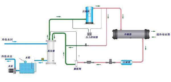 水冷式冷水机组