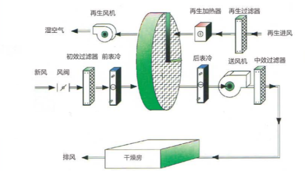 全新风转轮除湿机价格为何比普通回风的转轮式除湿机贵？