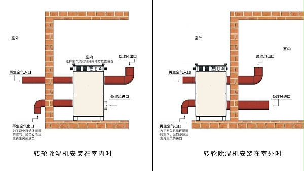 尊龙凯时 - 人生就是搏!泰：转轮除湿机就位安装示意图