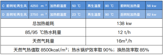 表四中温再生双转轮除湿系统再生能耗