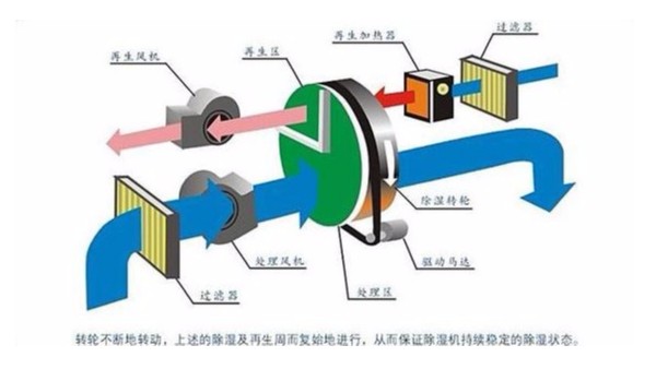 除湿技术