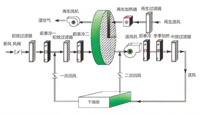 转轮除湿机